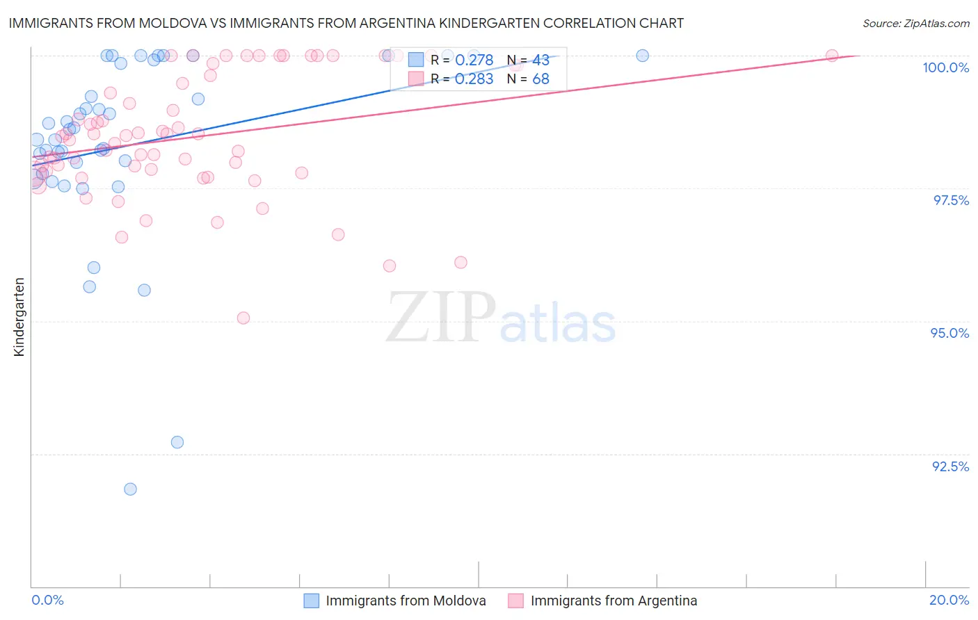 Immigrants from Moldova vs Immigrants from Argentina Kindergarten