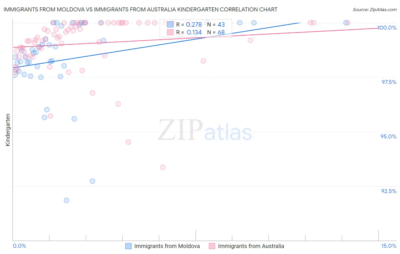 Immigrants from Moldova vs Immigrants from Australia Kindergarten