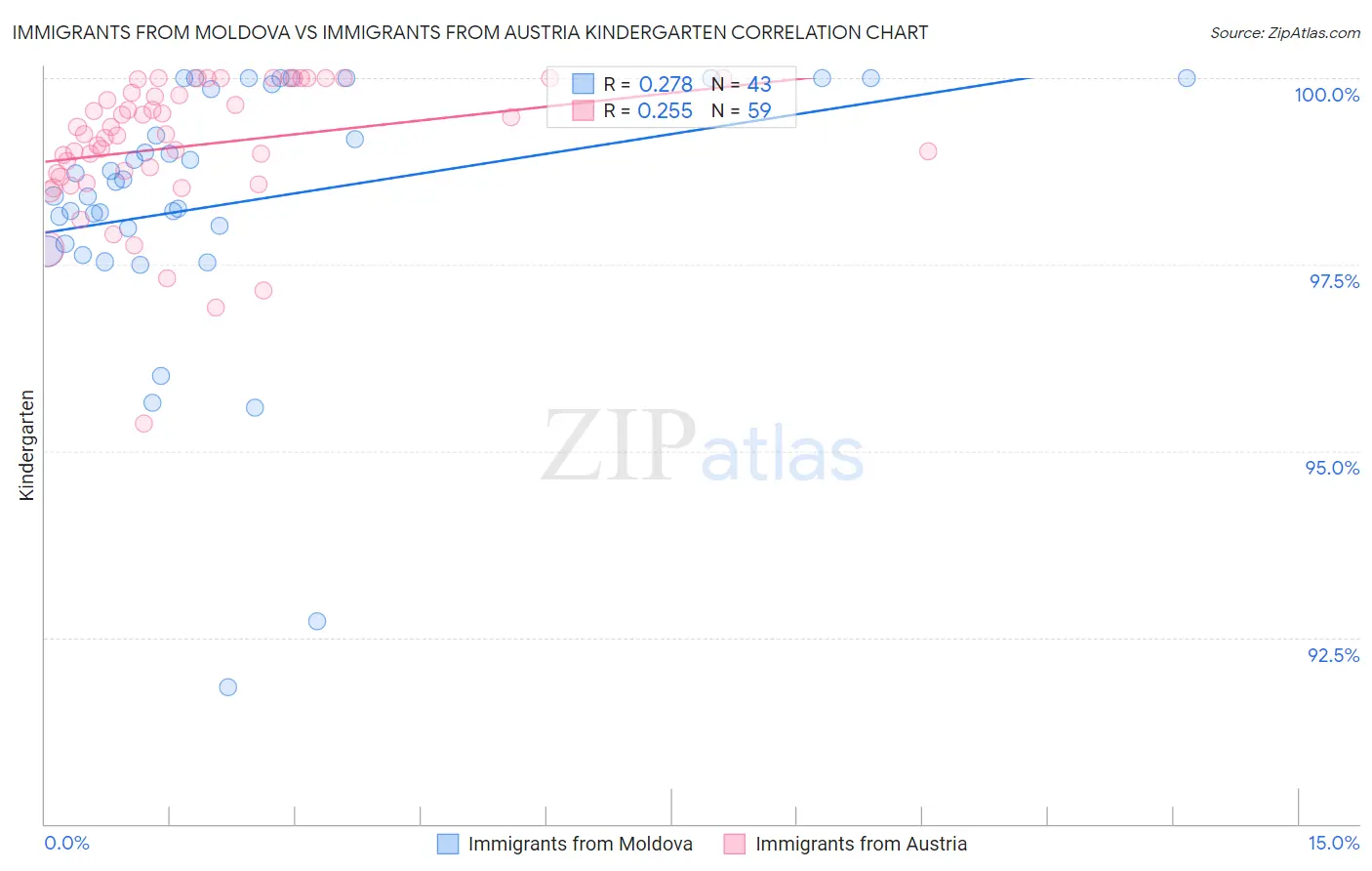 Immigrants from Moldova vs Immigrants from Austria Kindergarten
