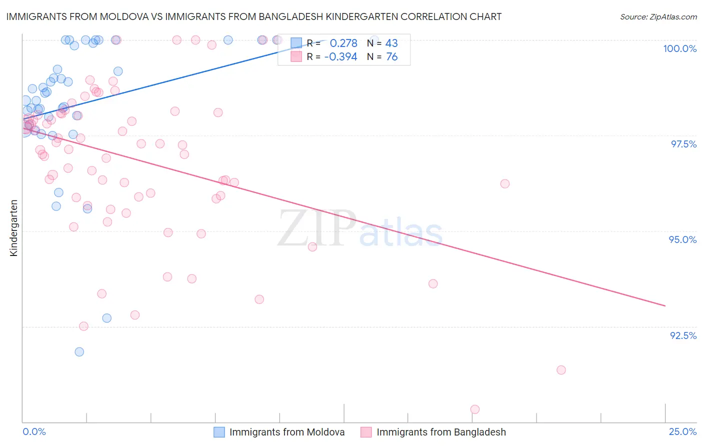 Immigrants from Moldova vs Immigrants from Bangladesh Kindergarten