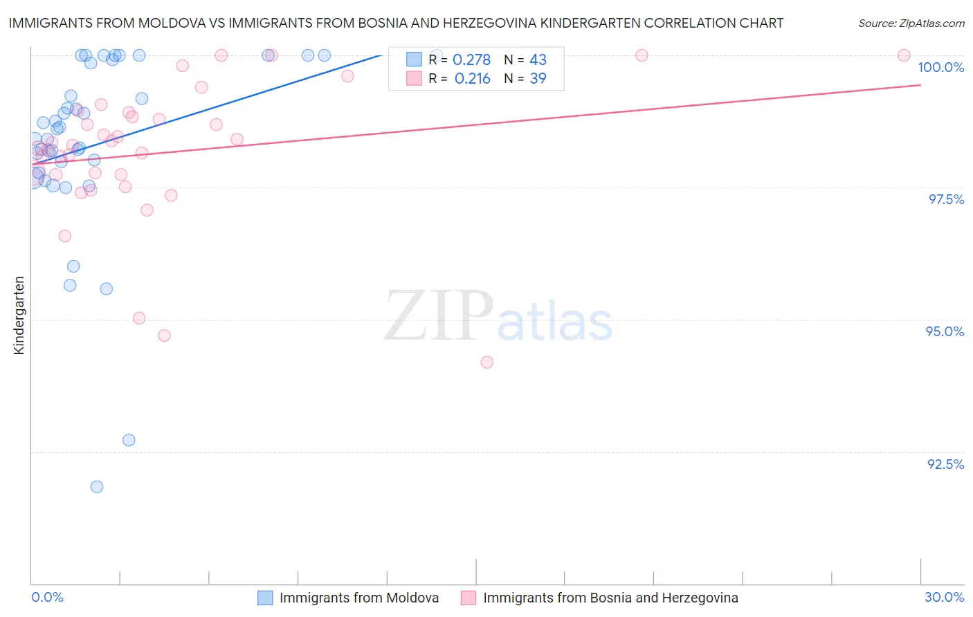 Immigrants from Moldova vs Immigrants from Bosnia and Herzegovina Kindergarten