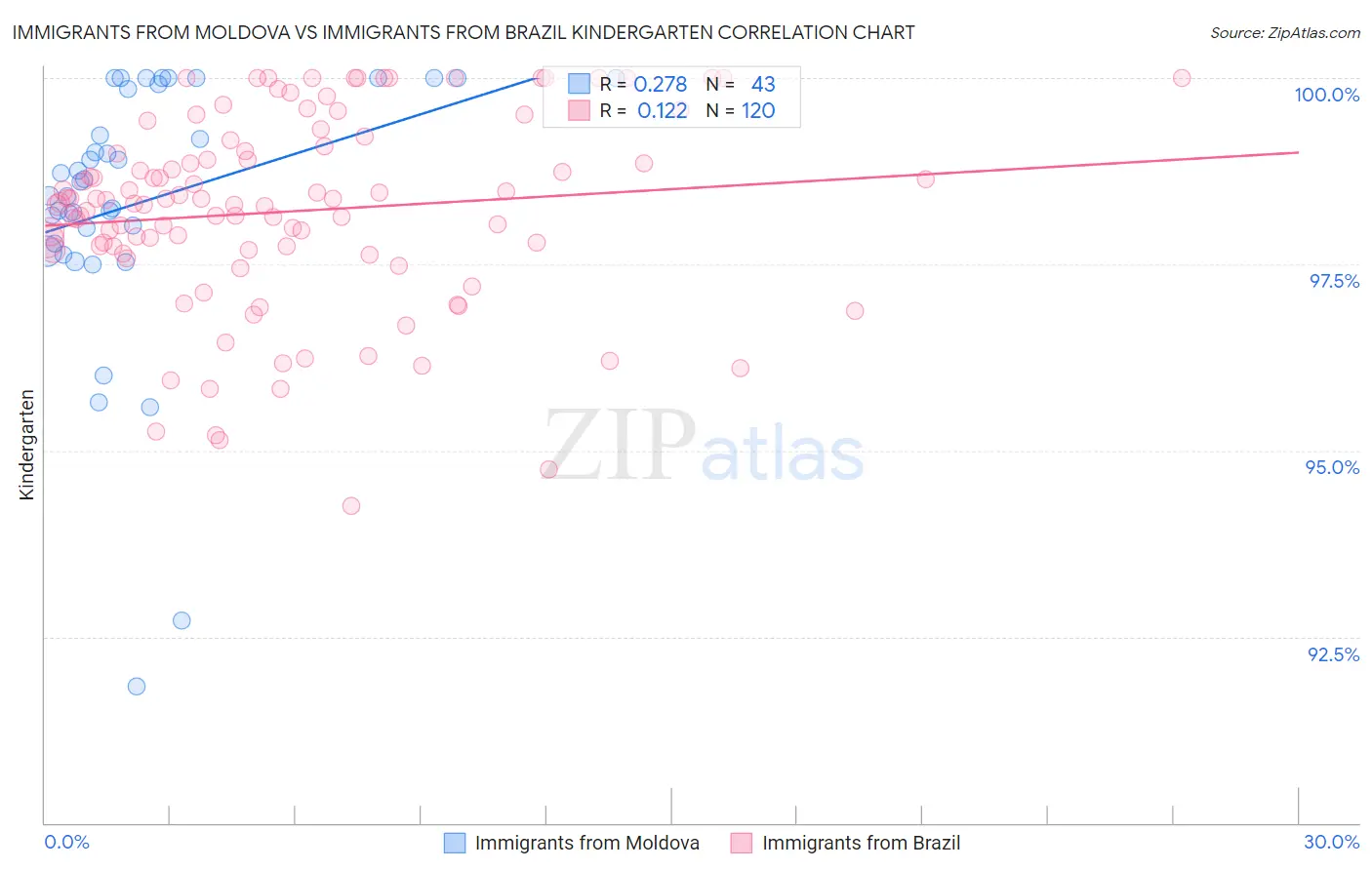 Immigrants from Moldova vs Immigrants from Brazil Kindergarten