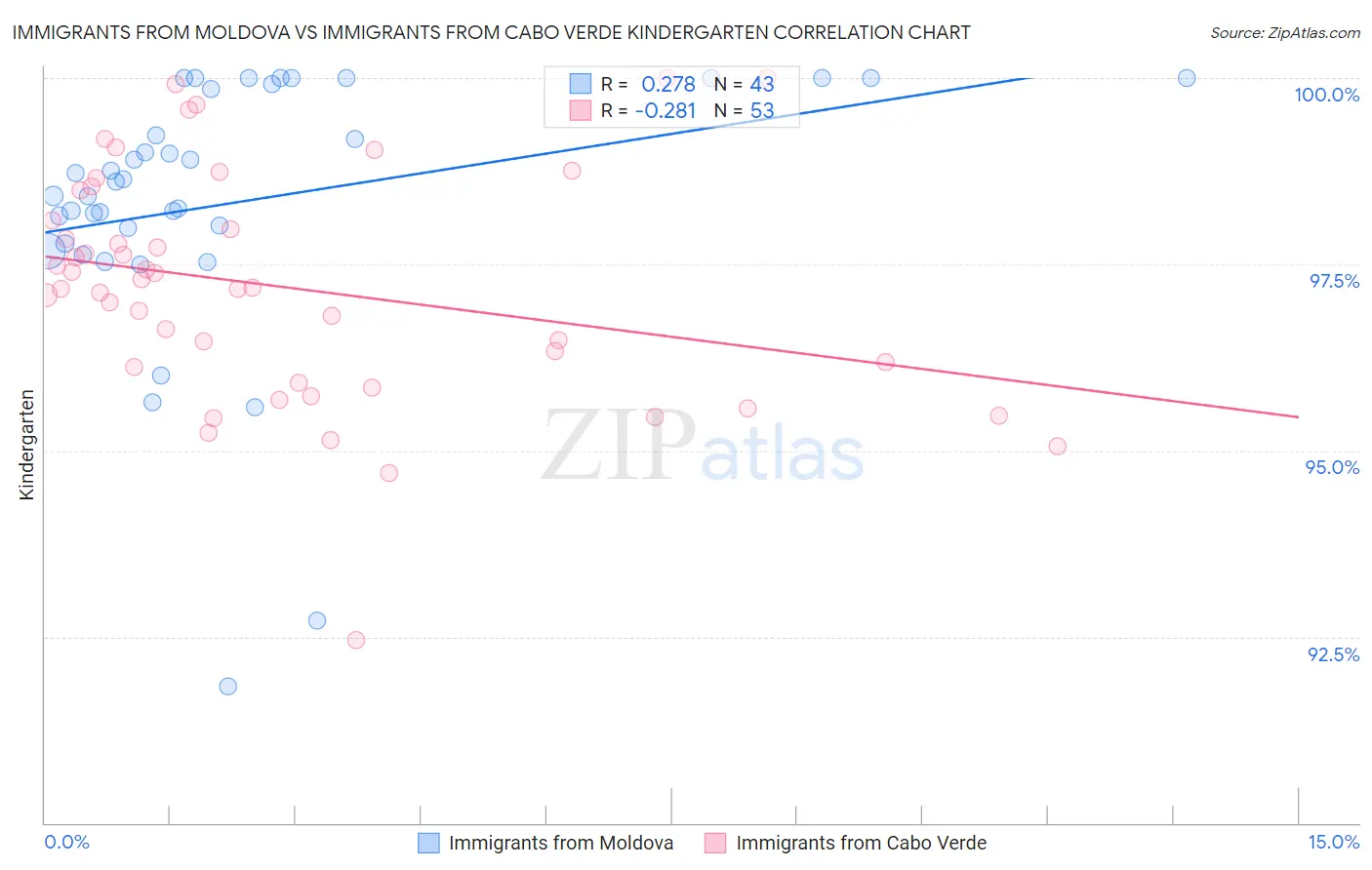 Immigrants from Moldova vs Immigrants from Cabo Verde Kindergarten
