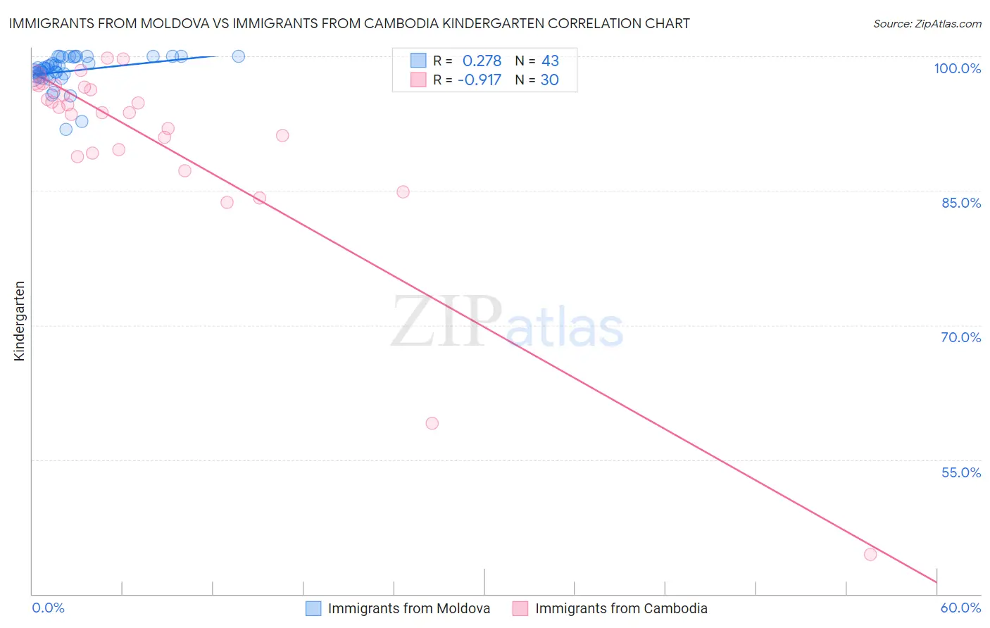 Immigrants from Moldova vs Immigrants from Cambodia Kindergarten