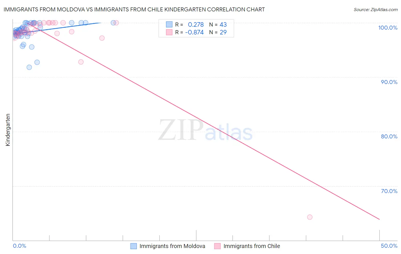 Immigrants from Moldova vs Immigrants from Chile Kindergarten