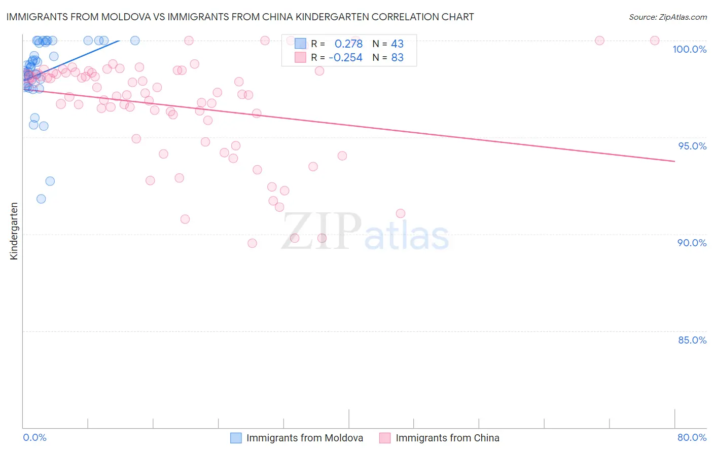 Immigrants from Moldova vs Immigrants from China Kindergarten