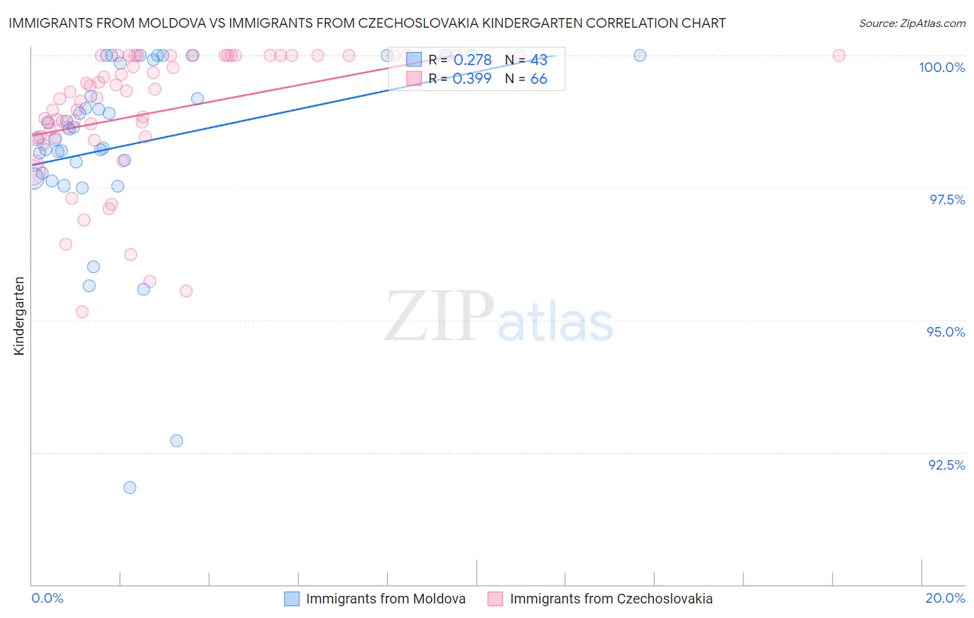 Immigrants from Moldova vs Immigrants from Czechoslovakia Kindergarten