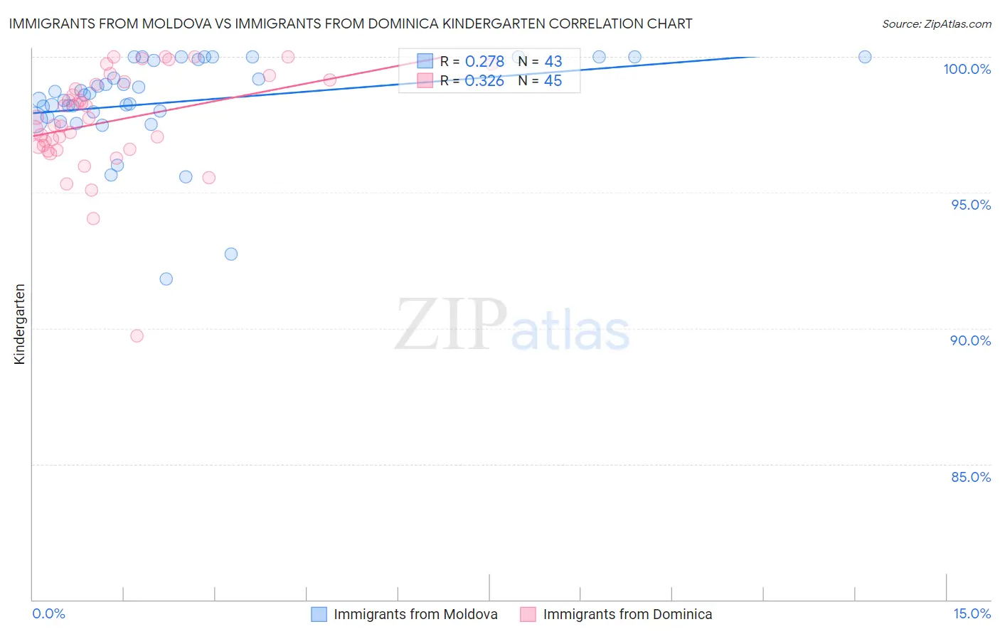 Immigrants from Moldova vs Immigrants from Dominica Kindergarten