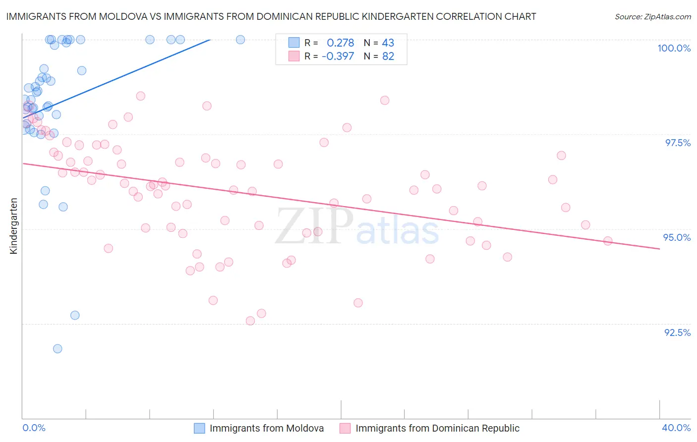 Immigrants from Moldova vs Immigrants from Dominican Republic Kindergarten