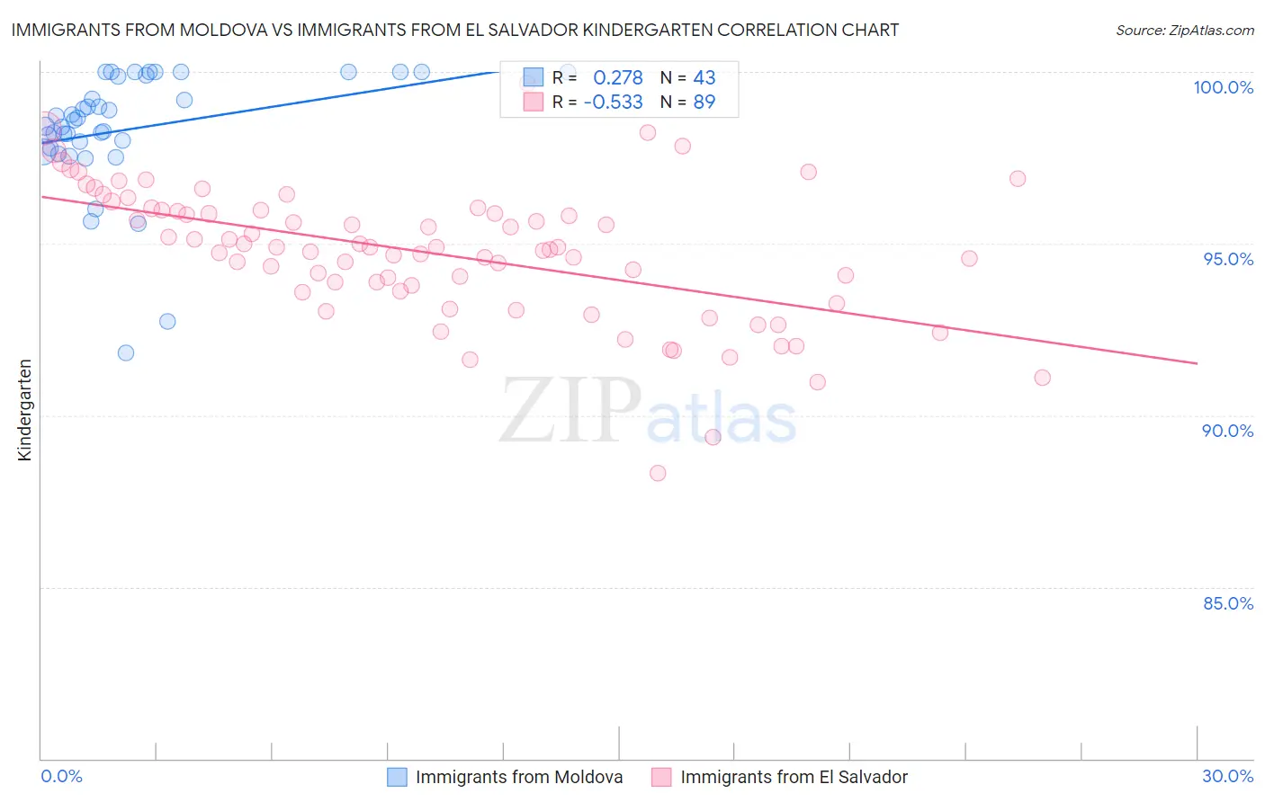 Immigrants from Moldova vs Immigrants from El Salvador Kindergarten