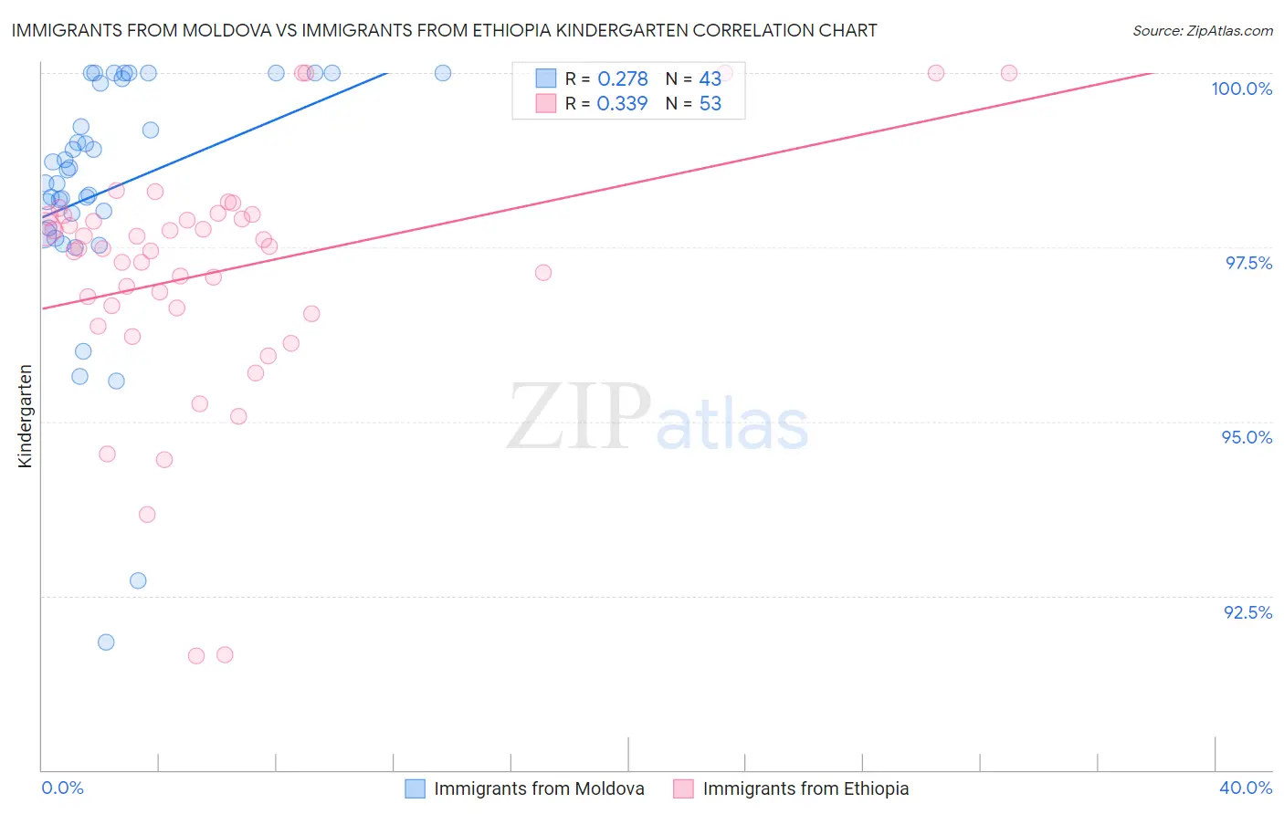 Immigrants from Moldova vs Immigrants from Ethiopia Kindergarten