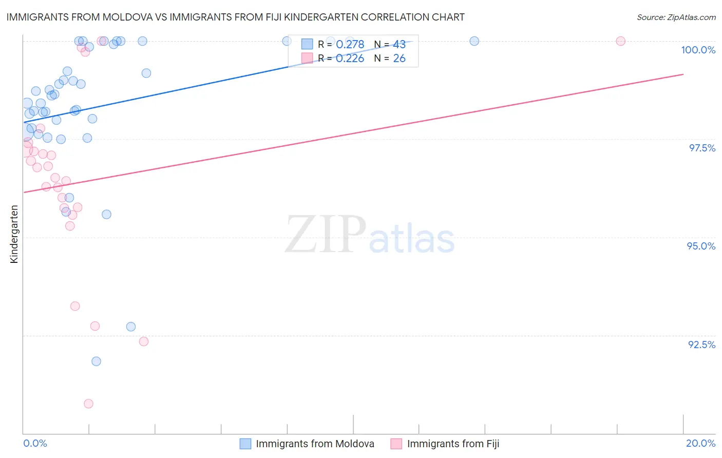 Immigrants from Moldova vs Immigrants from Fiji Kindergarten