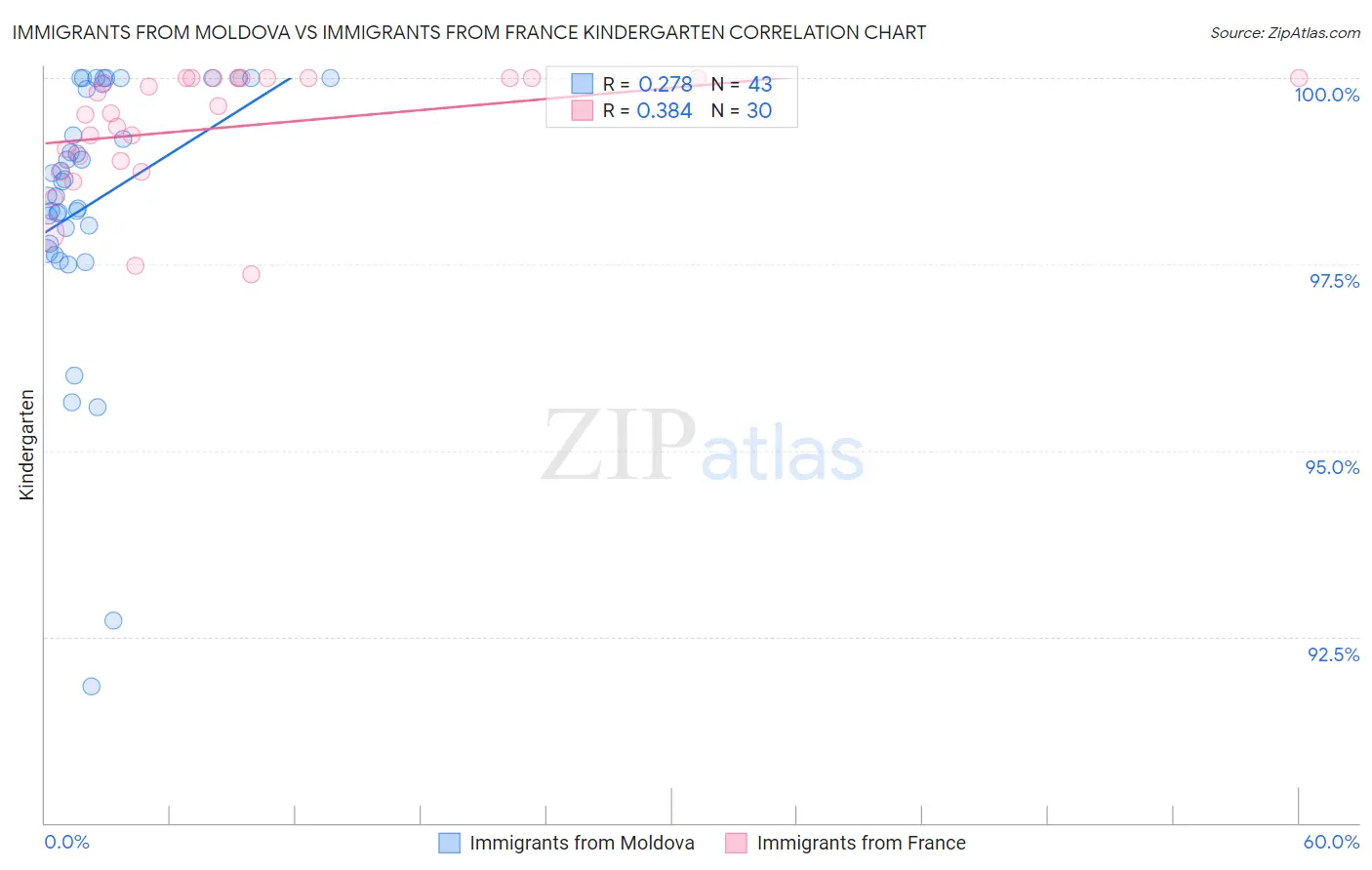 Immigrants from Moldova vs Immigrants from France Kindergarten