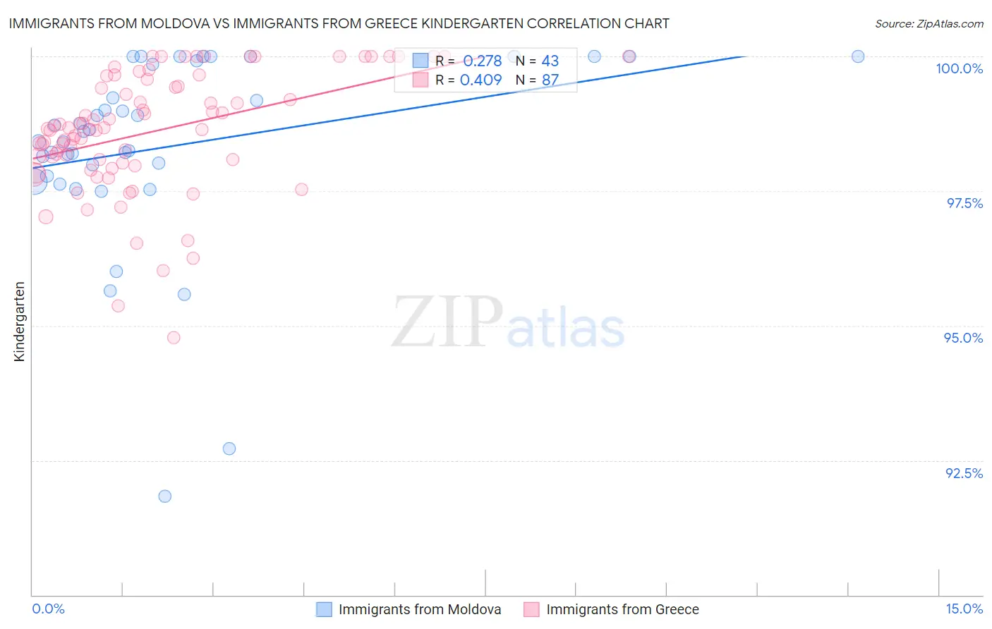 Immigrants from Moldova vs Immigrants from Greece Kindergarten