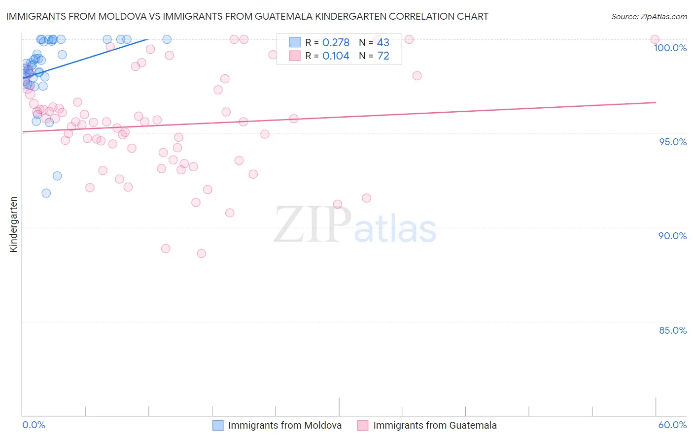 Immigrants from Moldova vs Immigrants from Guatemala Kindergarten