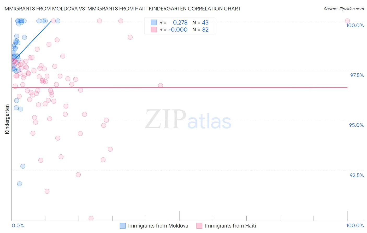 Immigrants from Moldova vs Immigrants from Haiti Kindergarten