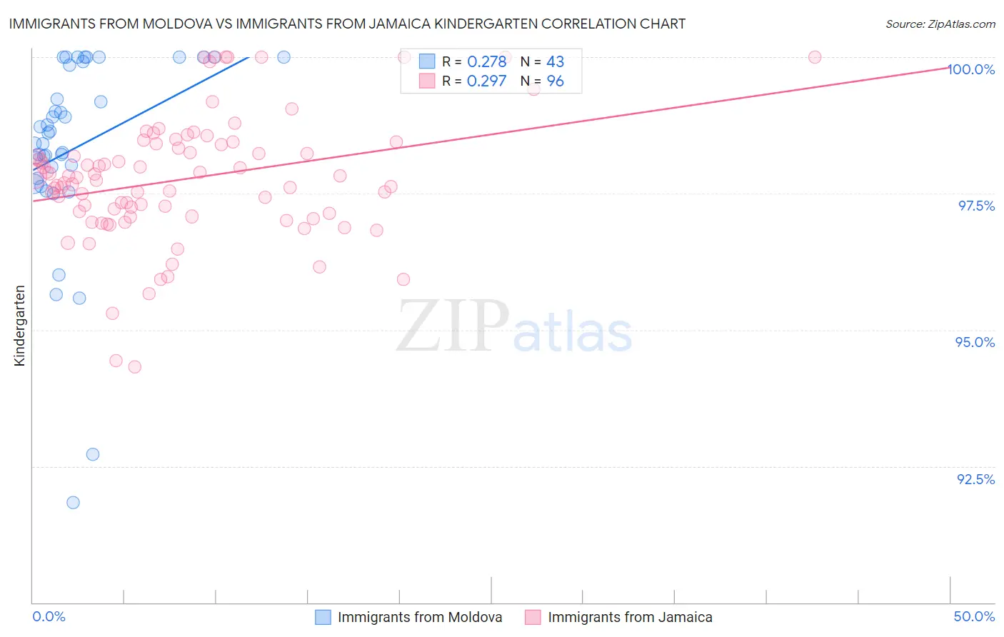 Immigrants from Moldova vs Immigrants from Jamaica Kindergarten
