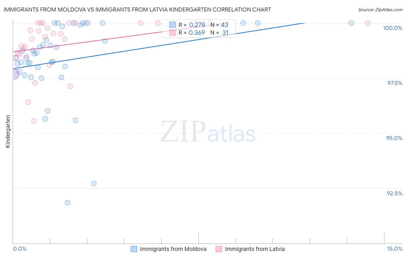 Immigrants from Moldova vs Immigrants from Latvia Kindergarten