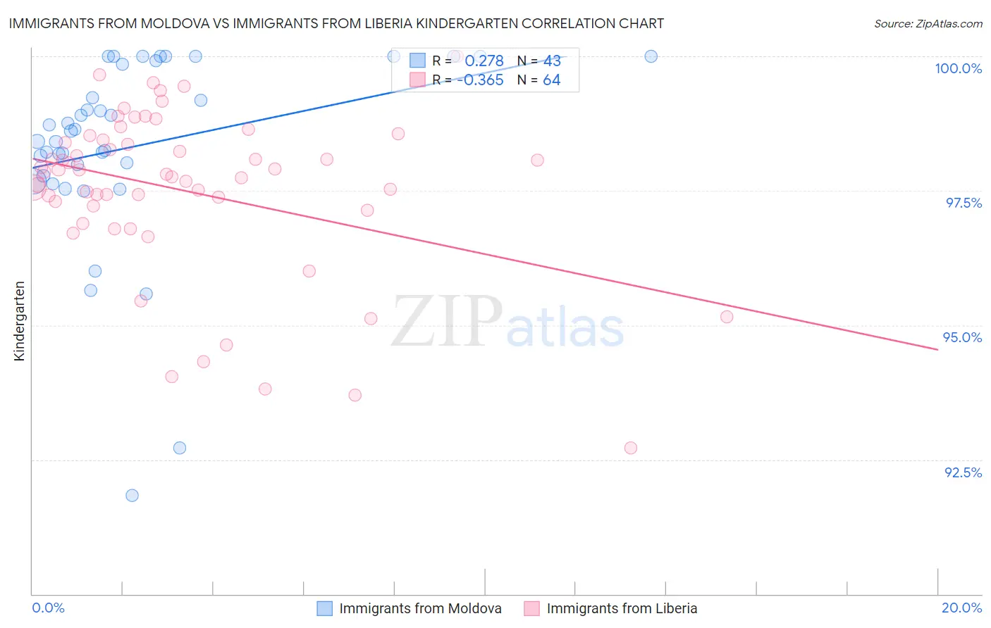 Immigrants from Moldova vs Immigrants from Liberia Kindergarten