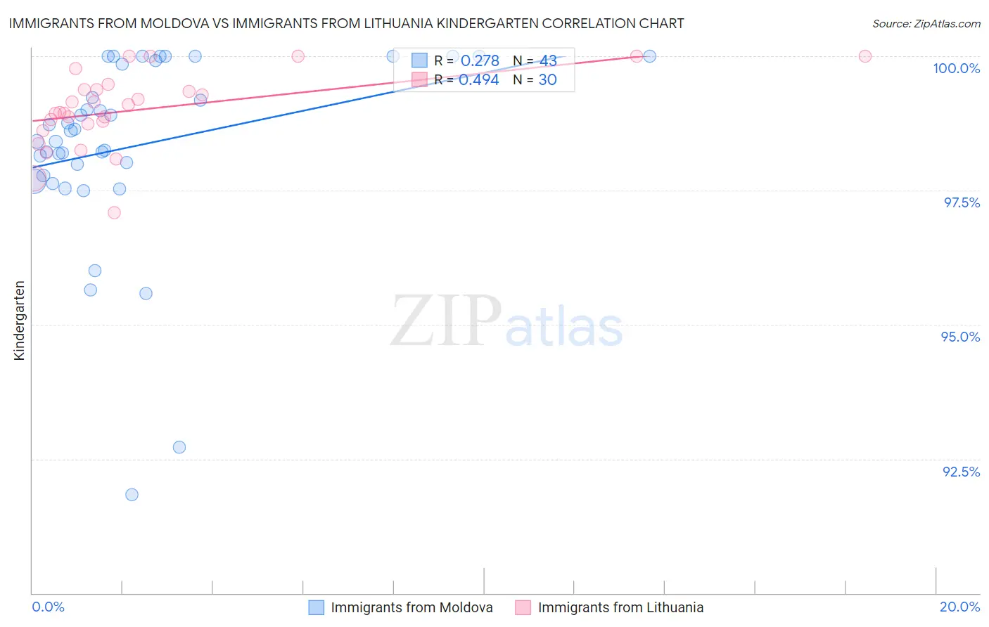 Immigrants from Moldova vs Immigrants from Lithuania Kindergarten