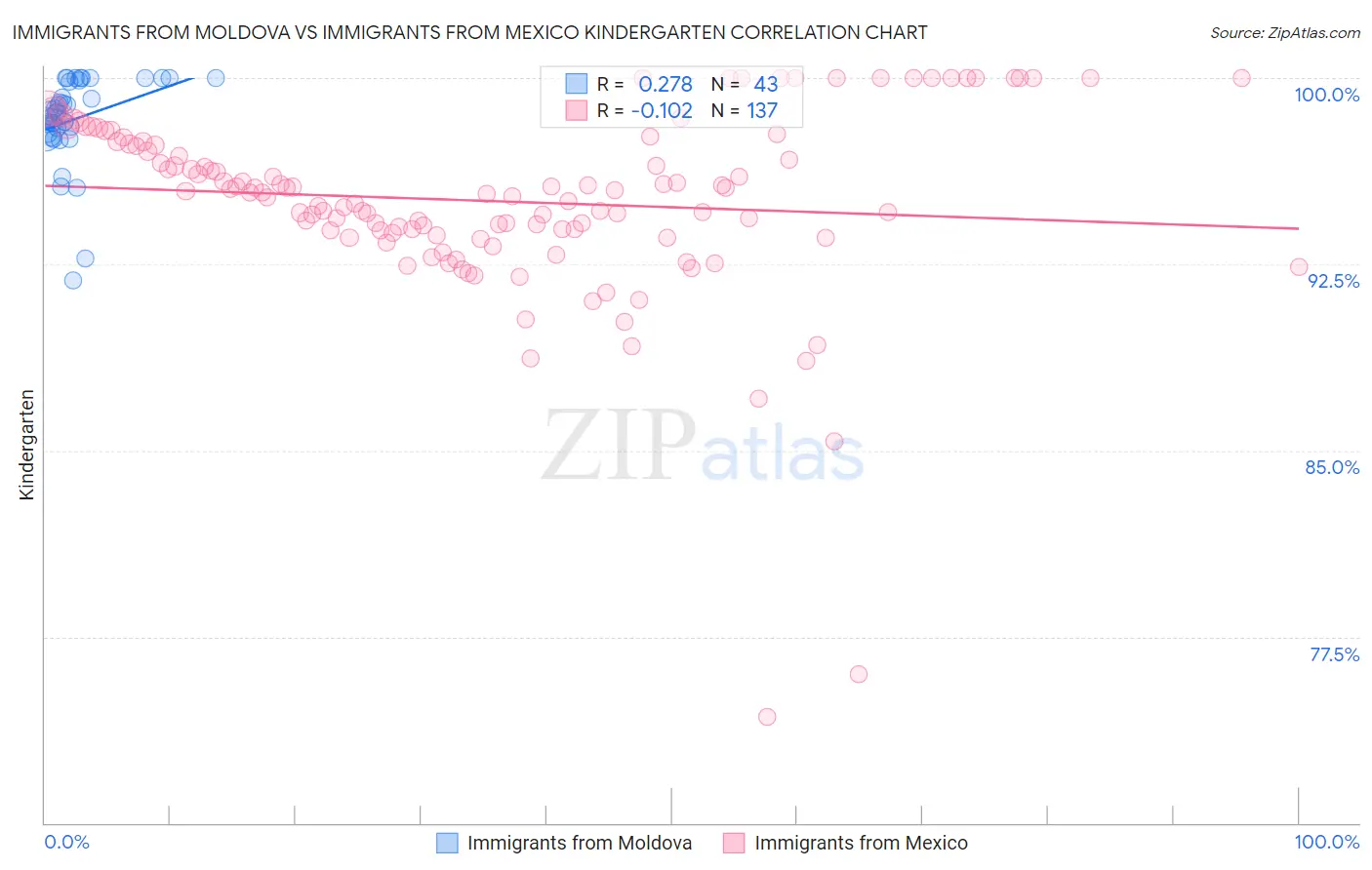 Immigrants from Moldova vs Immigrants from Mexico Kindergarten