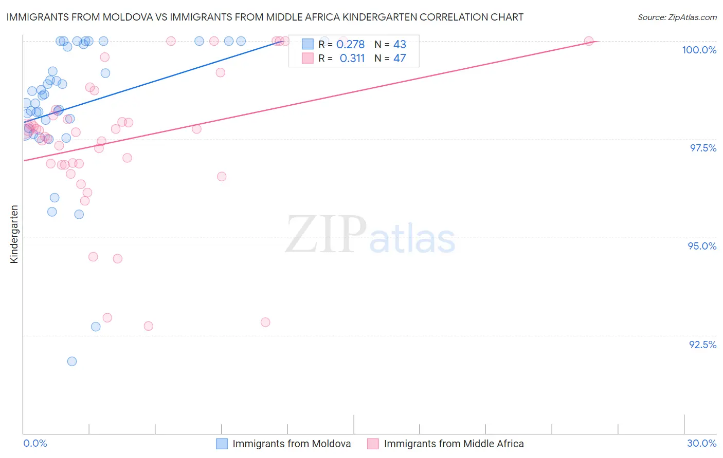 Immigrants from Moldova vs Immigrants from Middle Africa Kindergarten