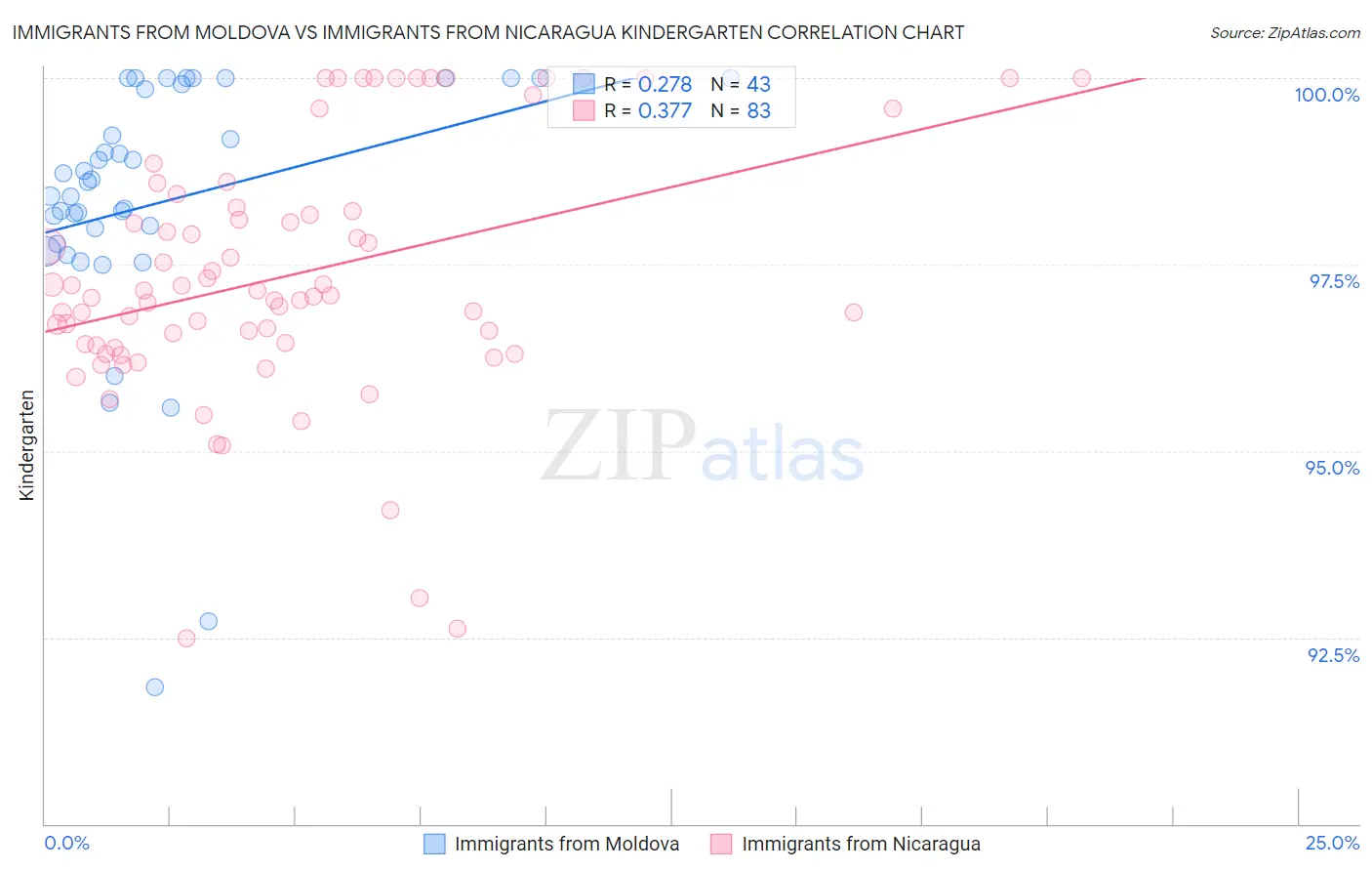 Immigrants from Moldova vs Immigrants from Nicaragua Kindergarten