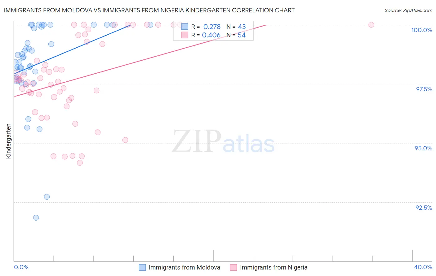 Immigrants from Moldova vs Immigrants from Nigeria Kindergarten