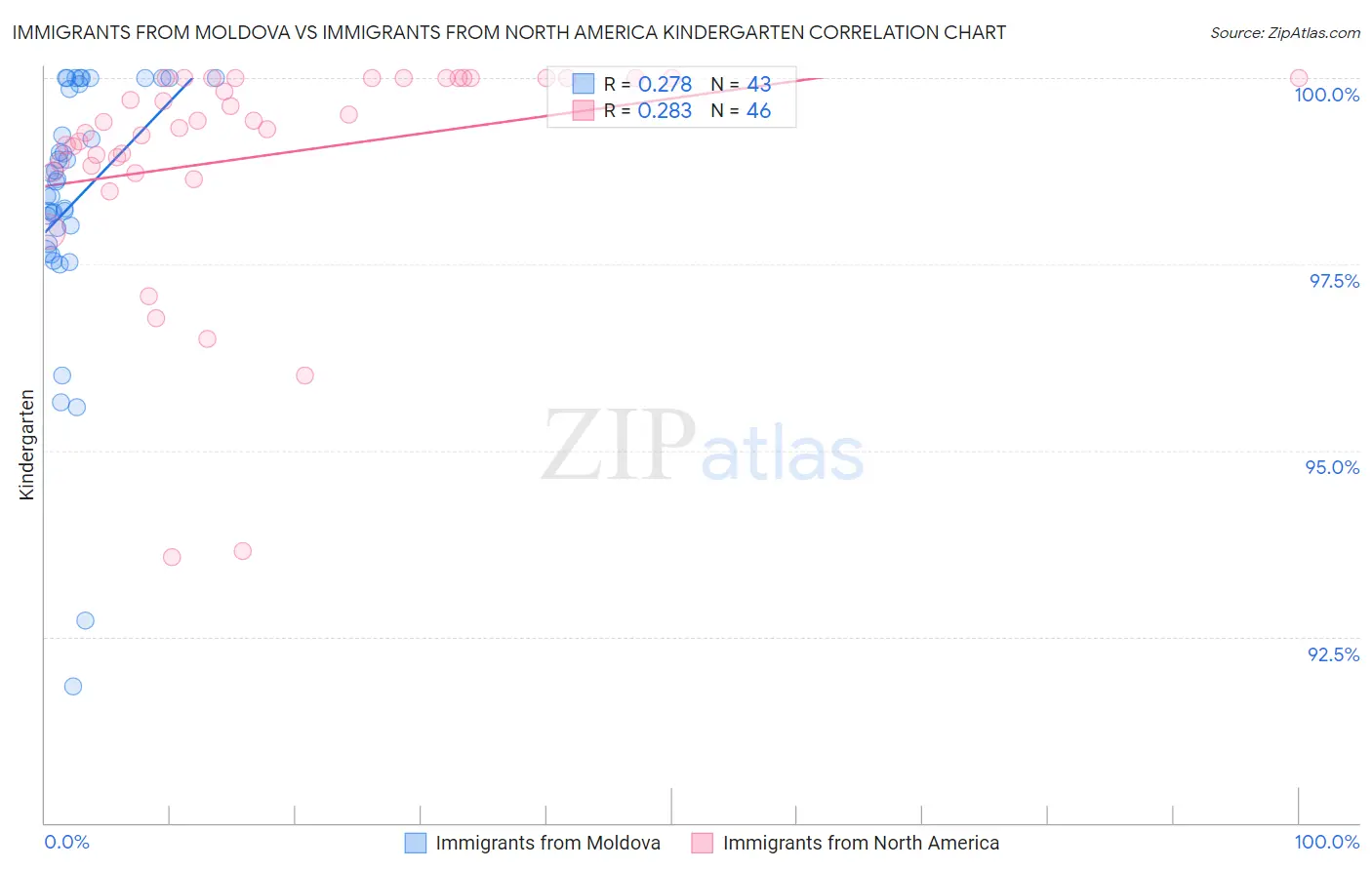 Immigrants from Moldova vs Immigrants from North America Kindergarten