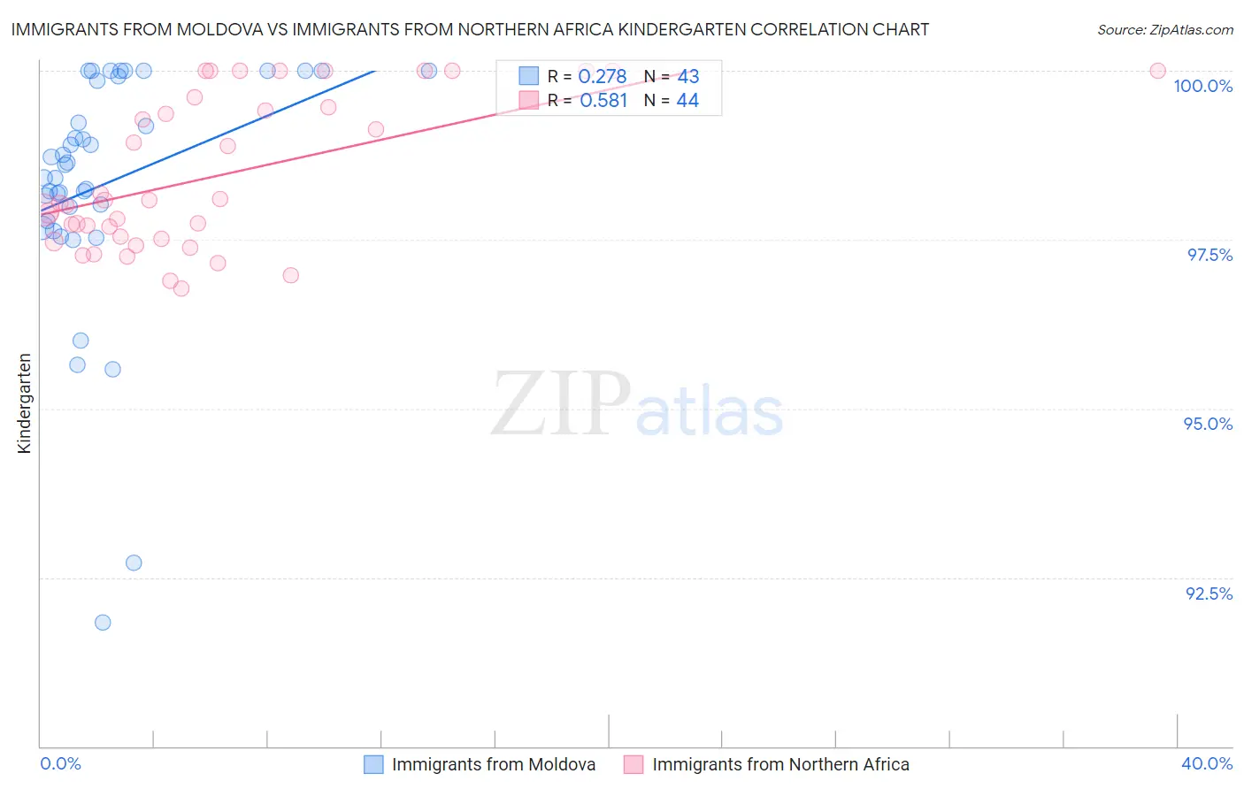 Immigrants from Moldova vs Immigrants from Northern Africa Kindergarten