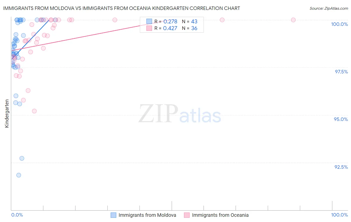 Immigrants from Moldova vs Immigrants from Oceania Kindergarten