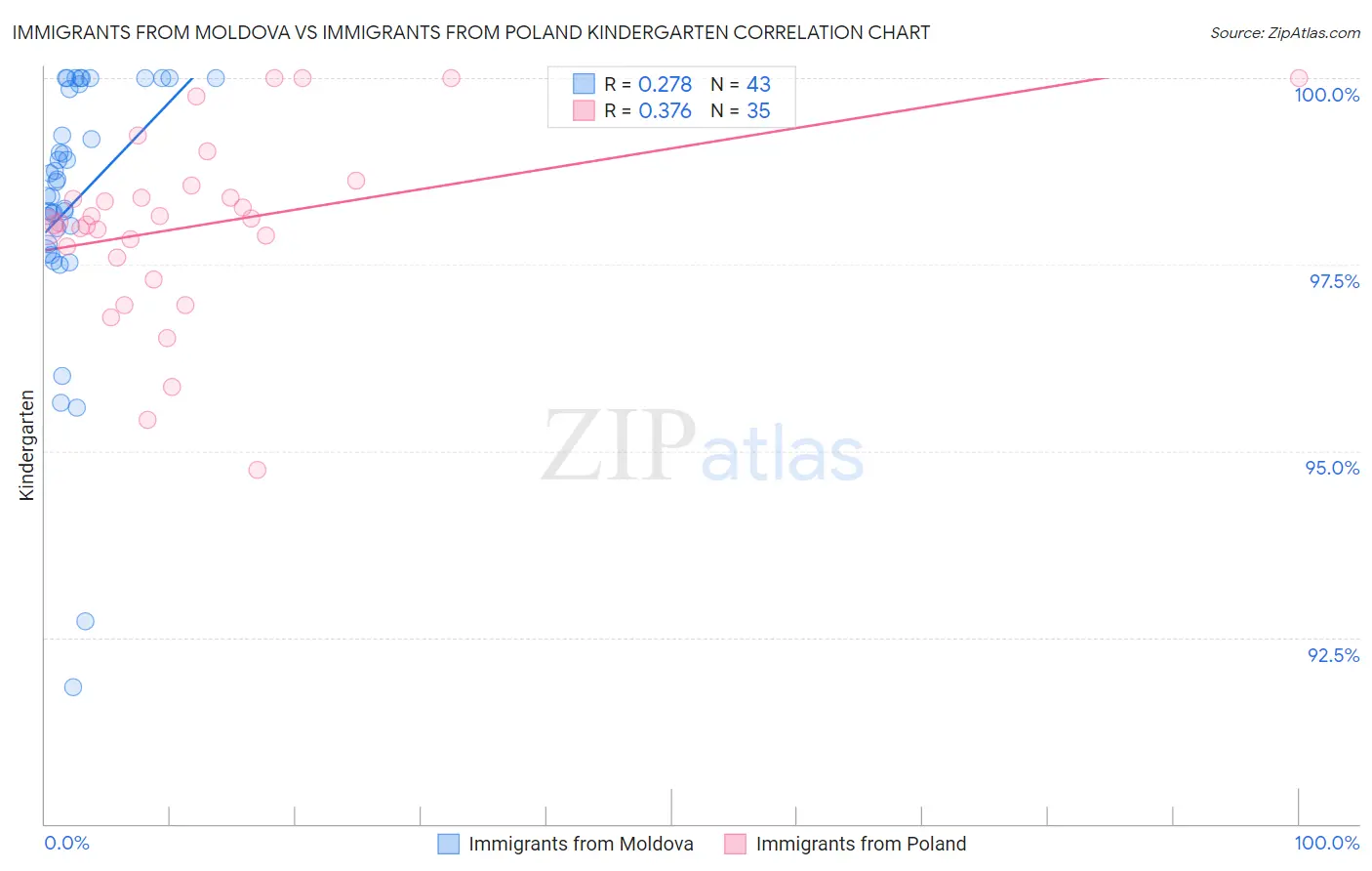 Immigrants from Moldova vs Immigrants from Poland Kindergarten