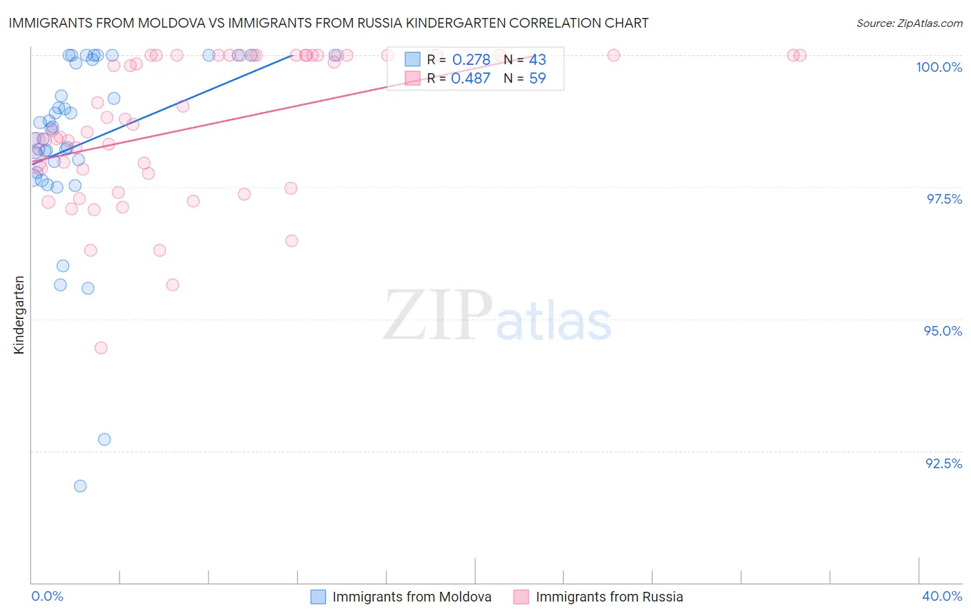 Immigrants from Moldova vs Immigrants from Russia Kindergarten