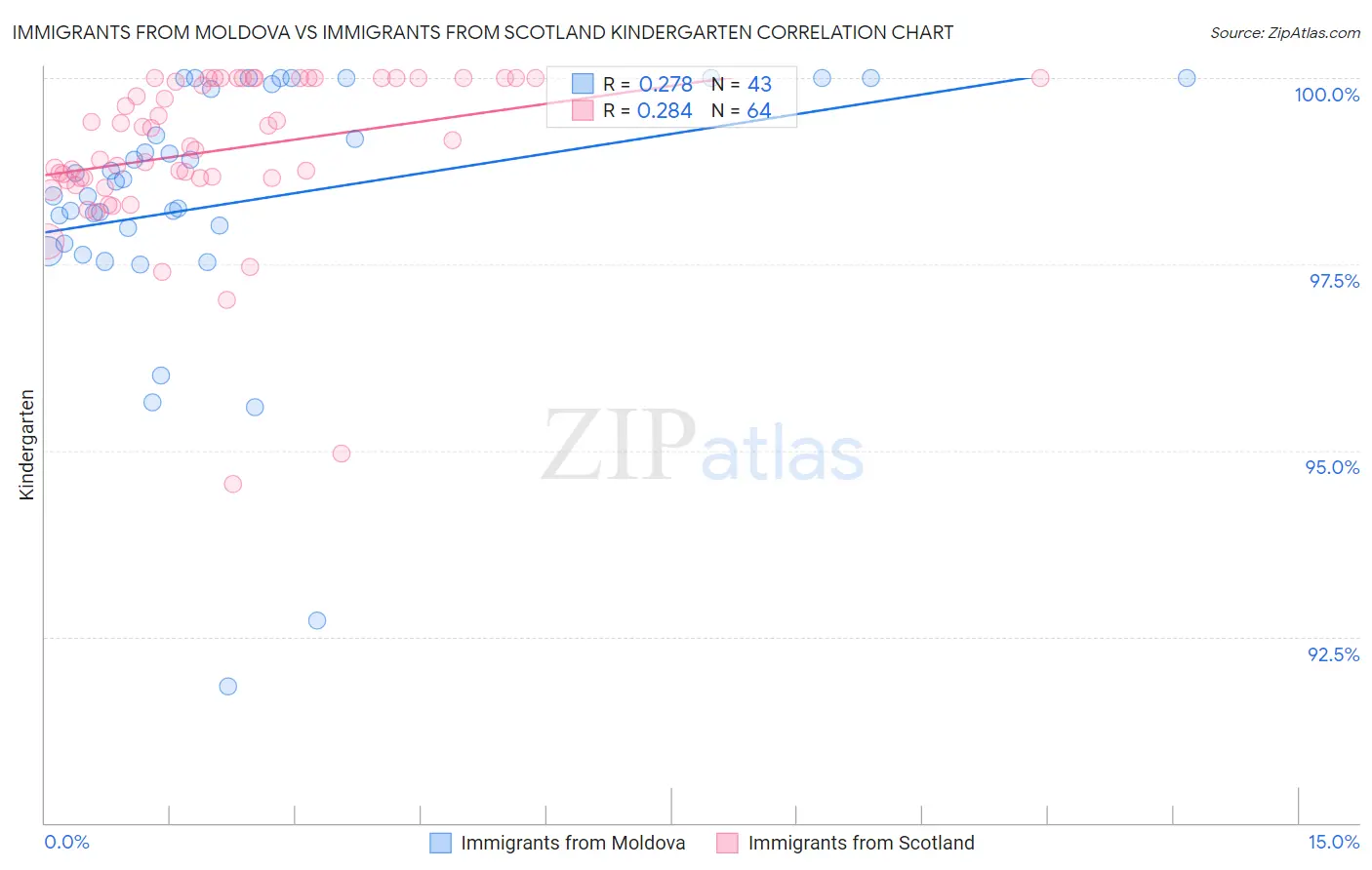 Immigrants from Moldova vs Immigrants from Scotland Kindergarten