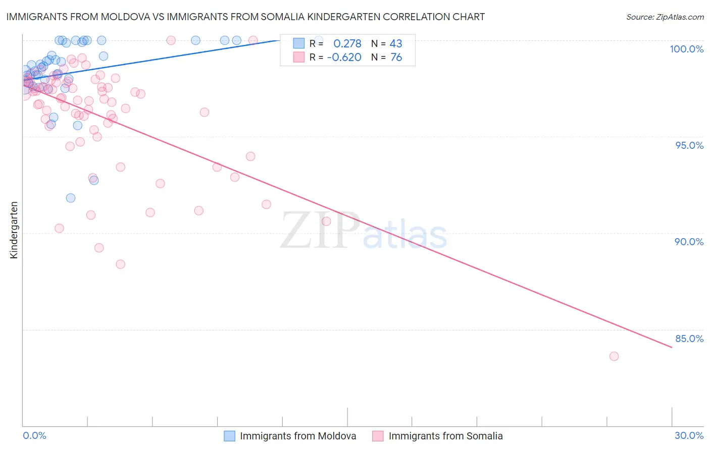 Immigrants from Moldova vs Immigrants from Somalia Kindergarten