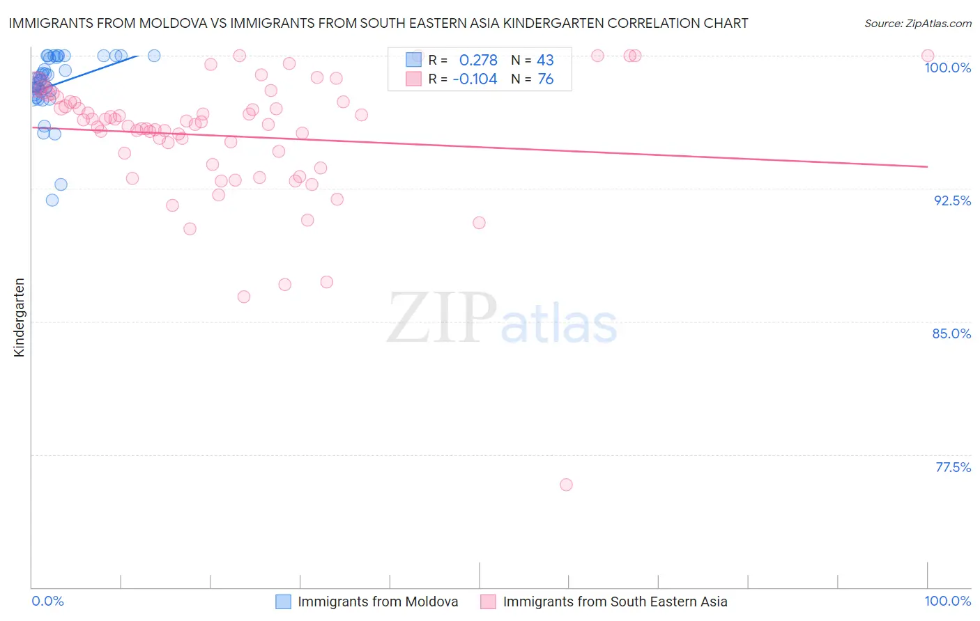 Immigrants from Moldova vs Immigrants from South Eastern Asia Kindergarten