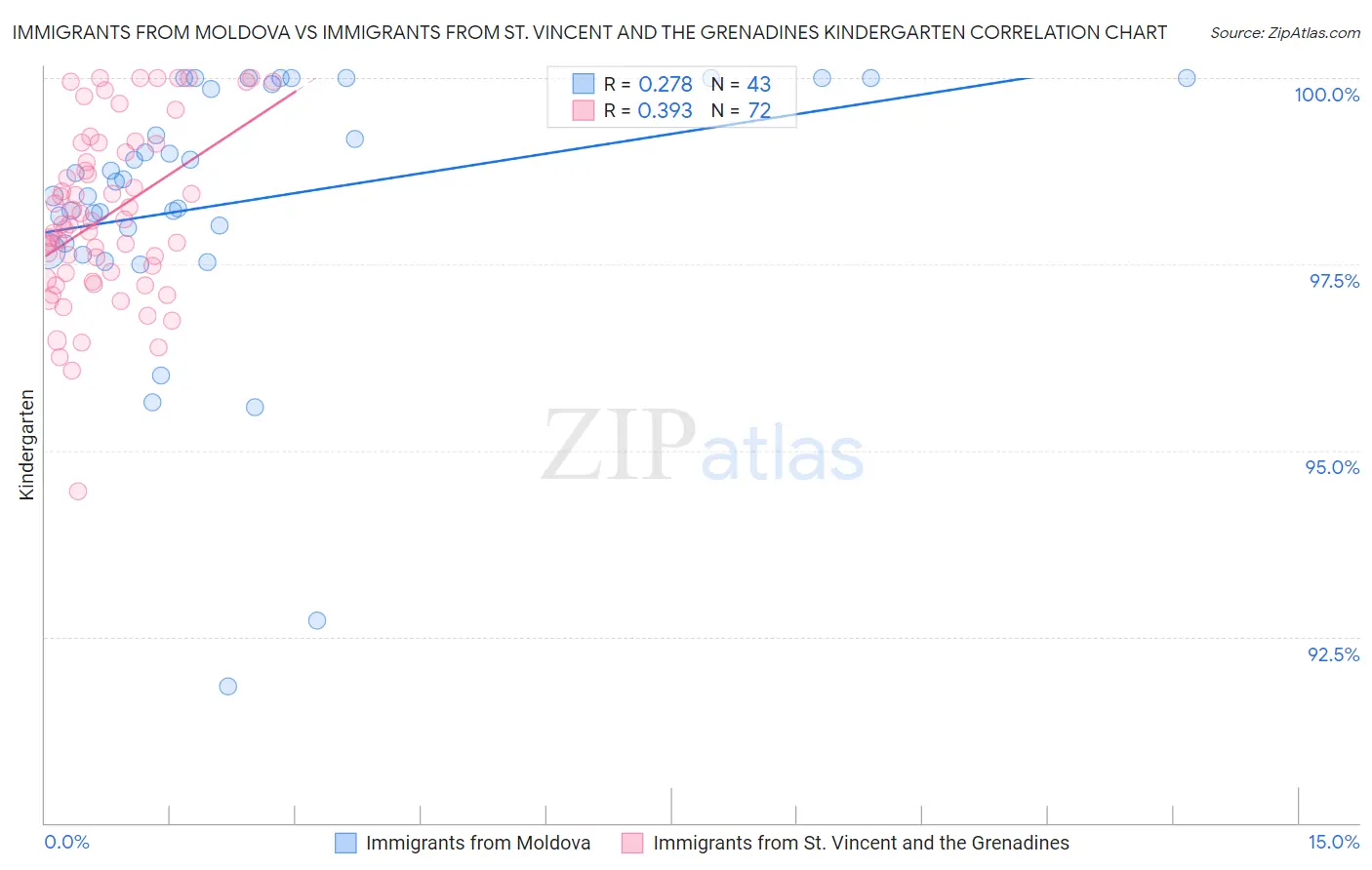 Immigrants from Moldova vs Immigrants from St. Vincent and the Grenadines Kindergarten