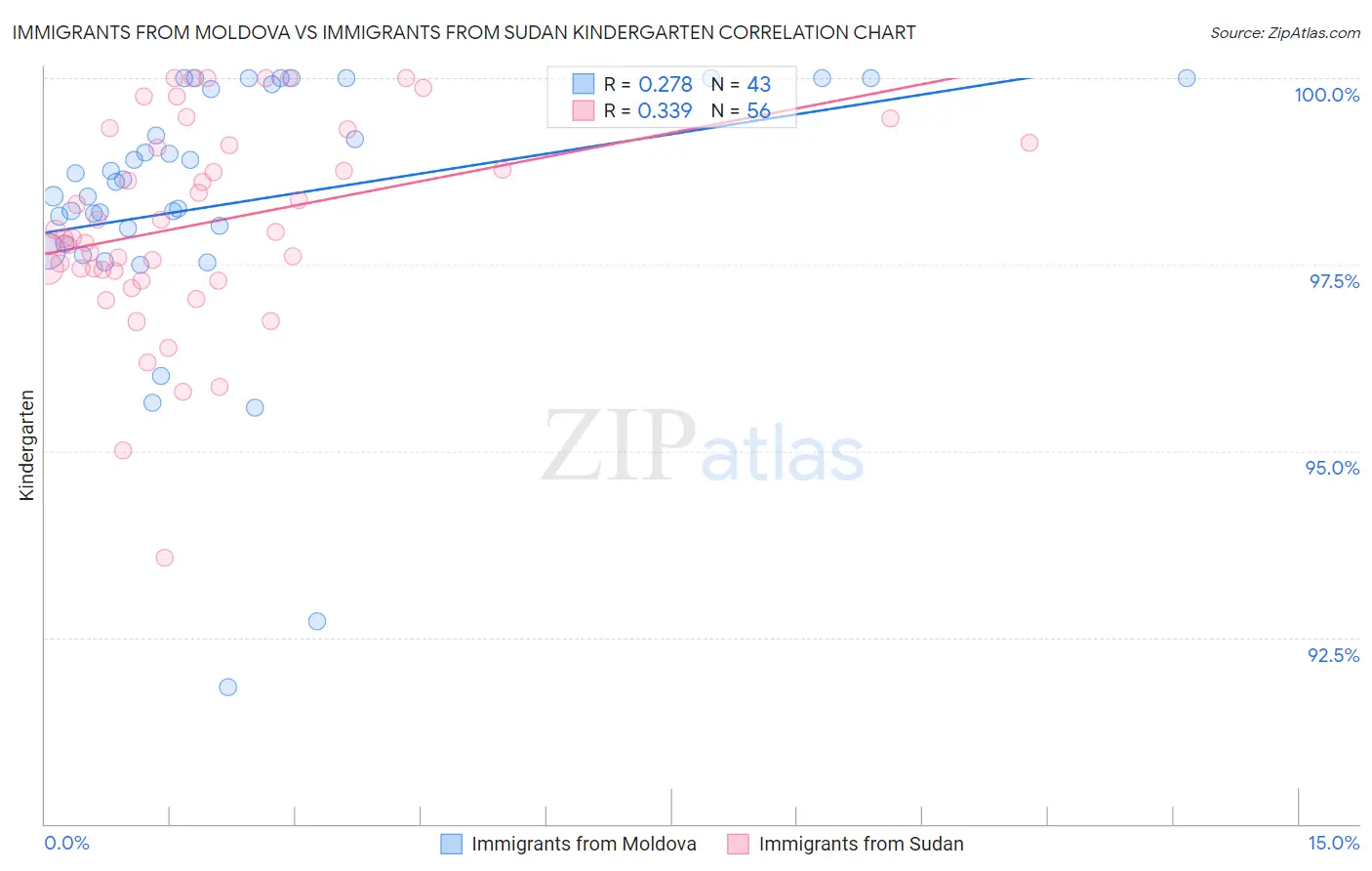 Immigrants from Moldova vs Immigrants from Sudan Kindergarten