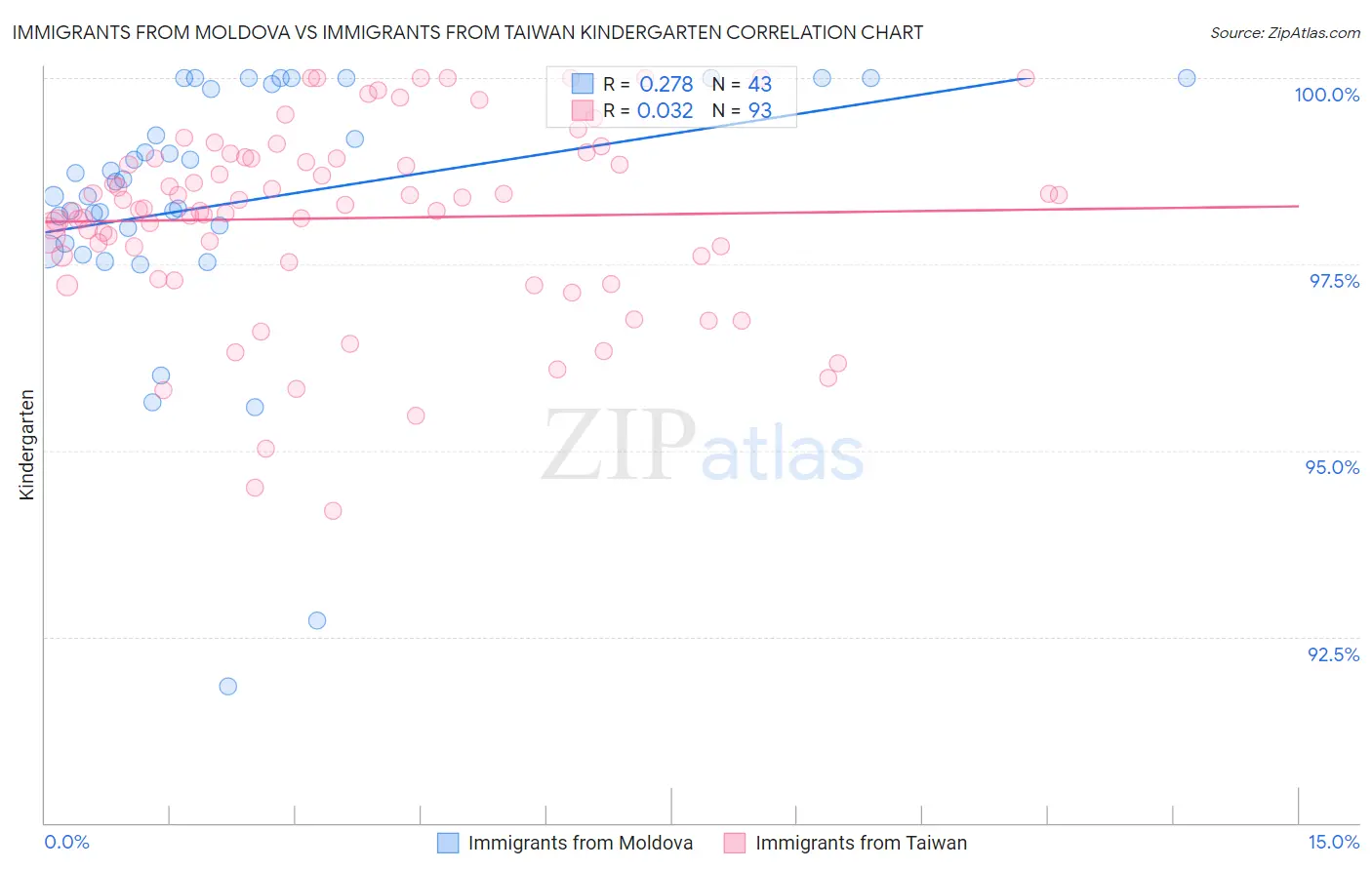 Immigrants from Moldova vs Immigrants from Taiwan Kindergarten