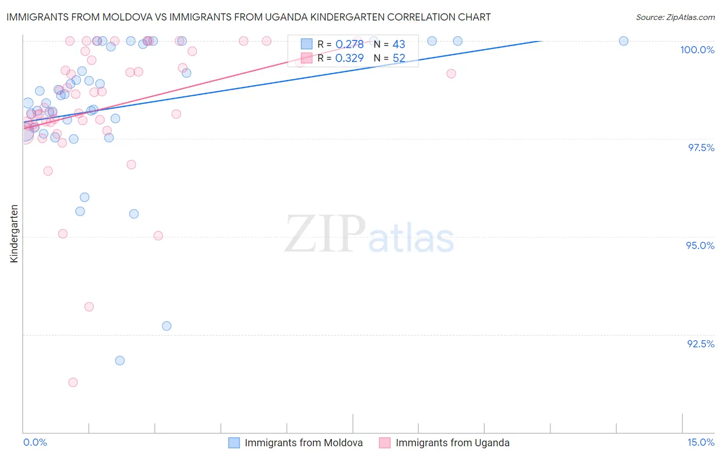 Immigrants from Moldova vs Immigrants from Uganda Kindergarten