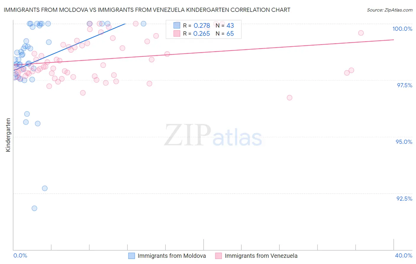 Immigrants from Moldova vs Immigrants from Venezuela Kindergarten