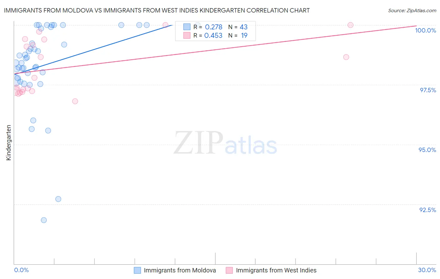 Immigrants from Moldova vs Immigrants from West Indies Kindergarten
