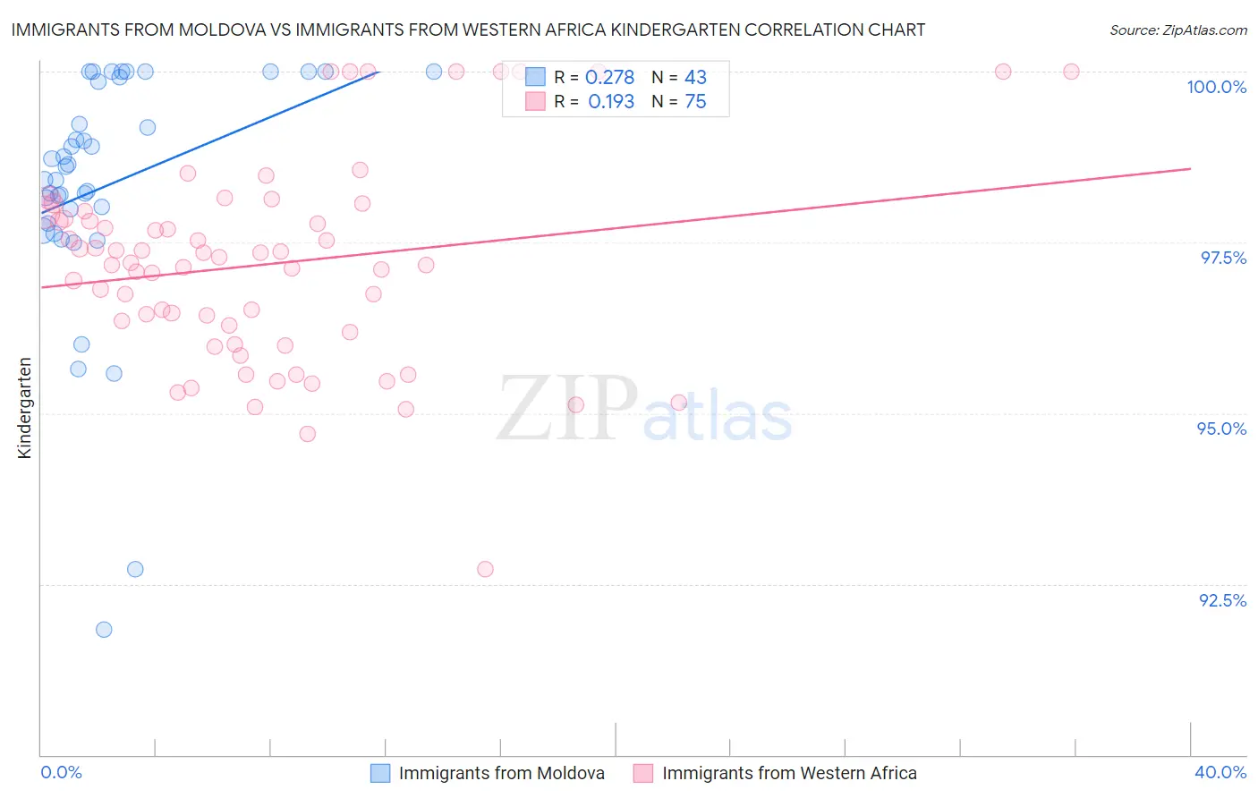 Immigrants from Moldova vs Immigrants from Western Africa Kindergarten