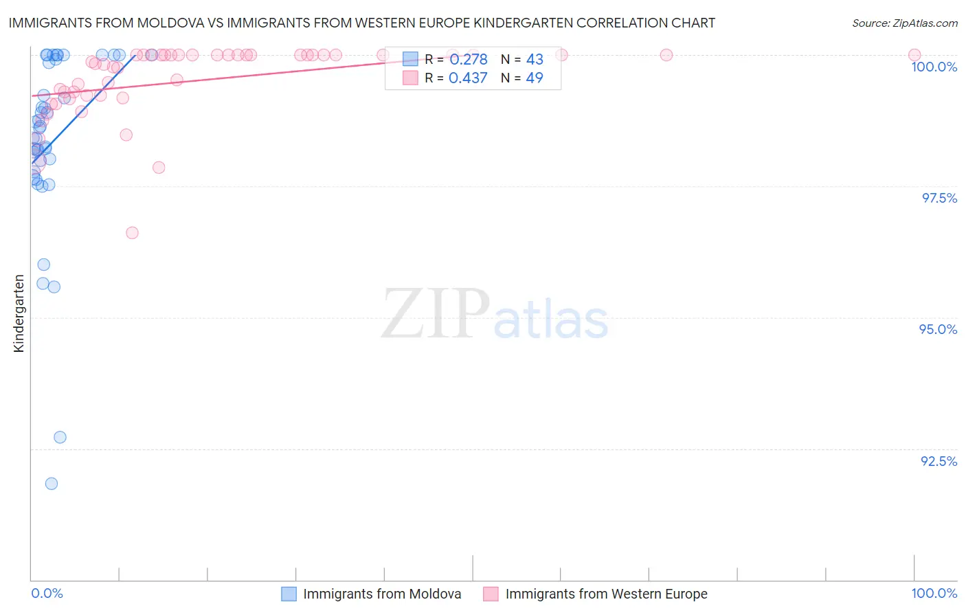 Immigrants from Moldova vs Immigrants from Western Europe Kindergarten