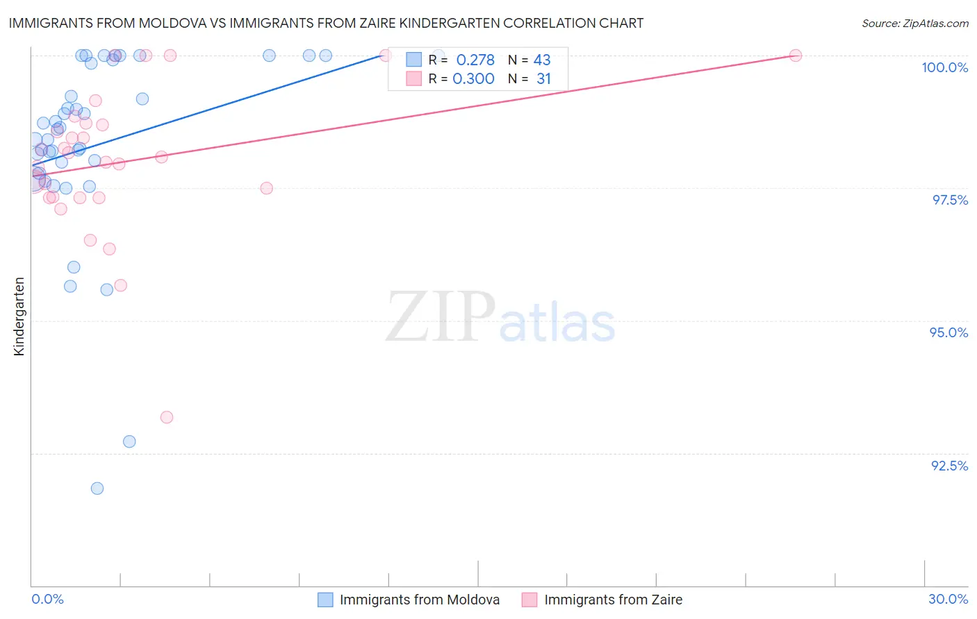 Immigrants from Moldova vs Immigrants from Zaire Kindergarten