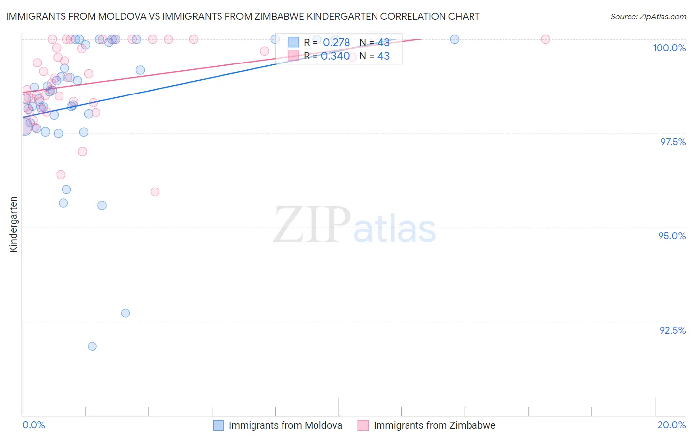 Immigrants from Moldova vs Immigrants from Zimbabwe Kindergarten