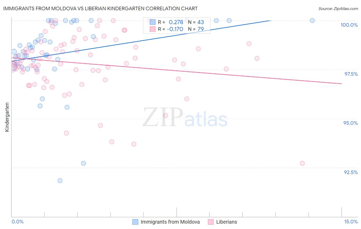 Immigrants from Moldova vs Liberian Kindergarten