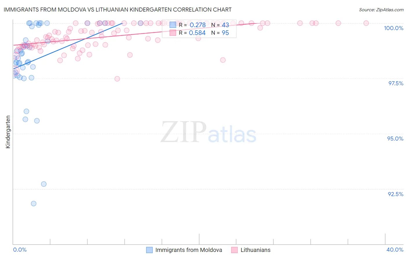 Immigrants from Moldova vs Lithuanian Kindergarten