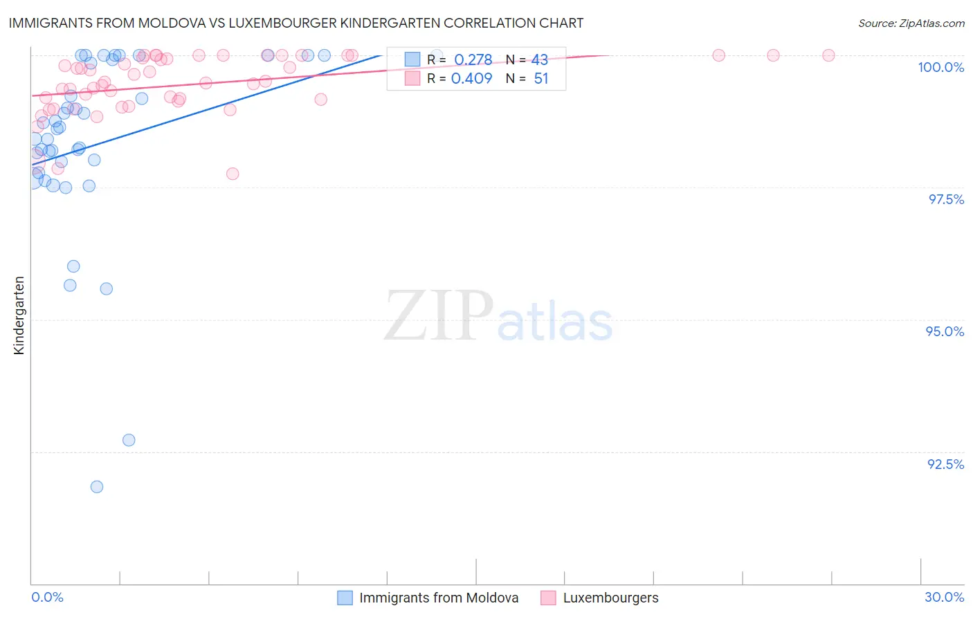 Immigrants from Moldova vs Luxembourger Kindergarten