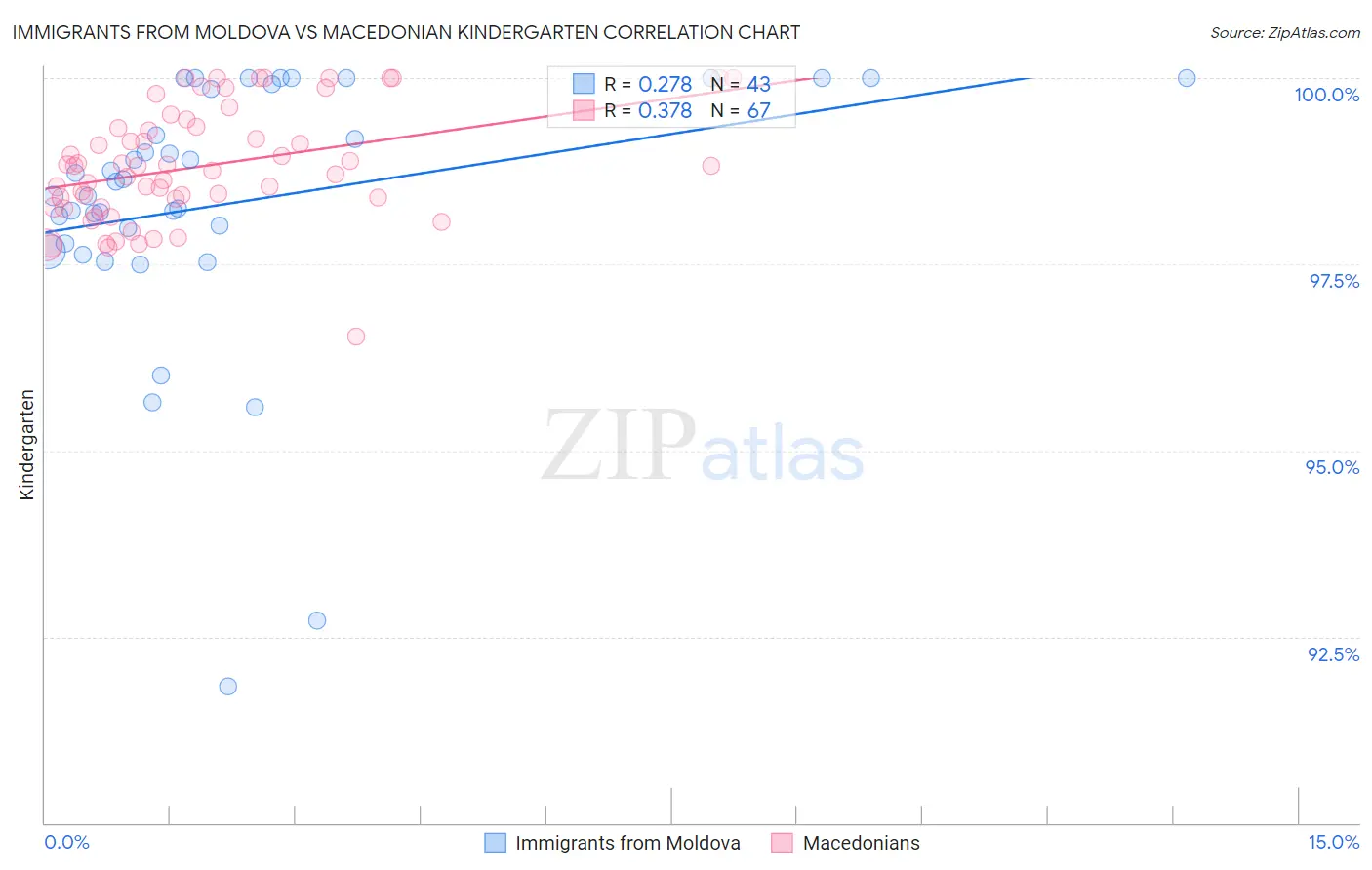 Immigrants from Moldova vs Macedonian Kindergarten